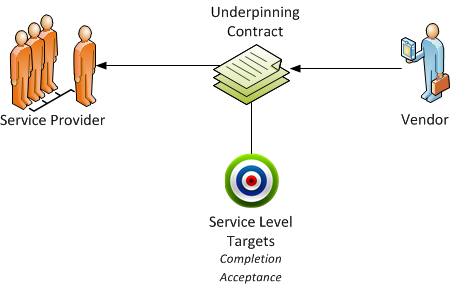 Underpinning Contracts